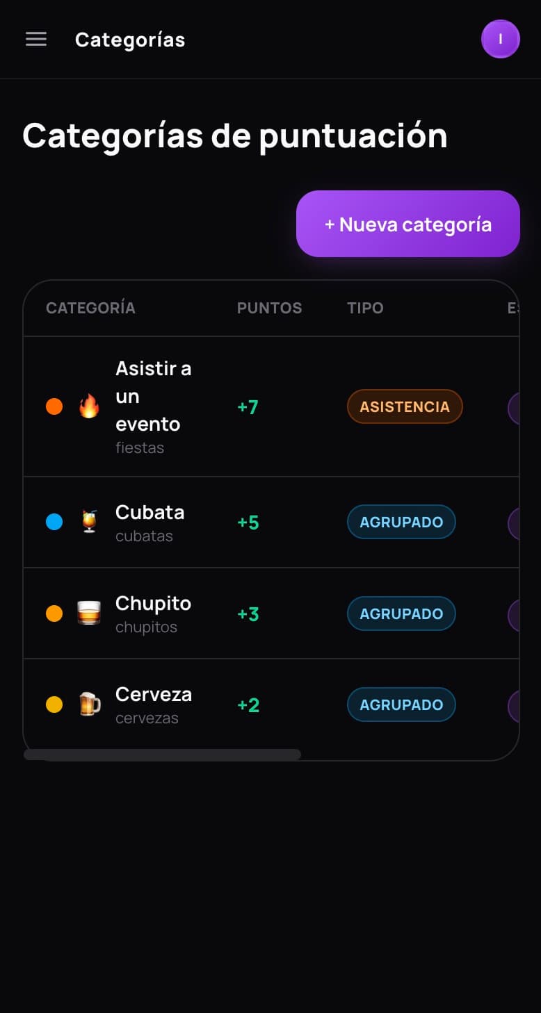 Panel de administración con las categorías de puntuación