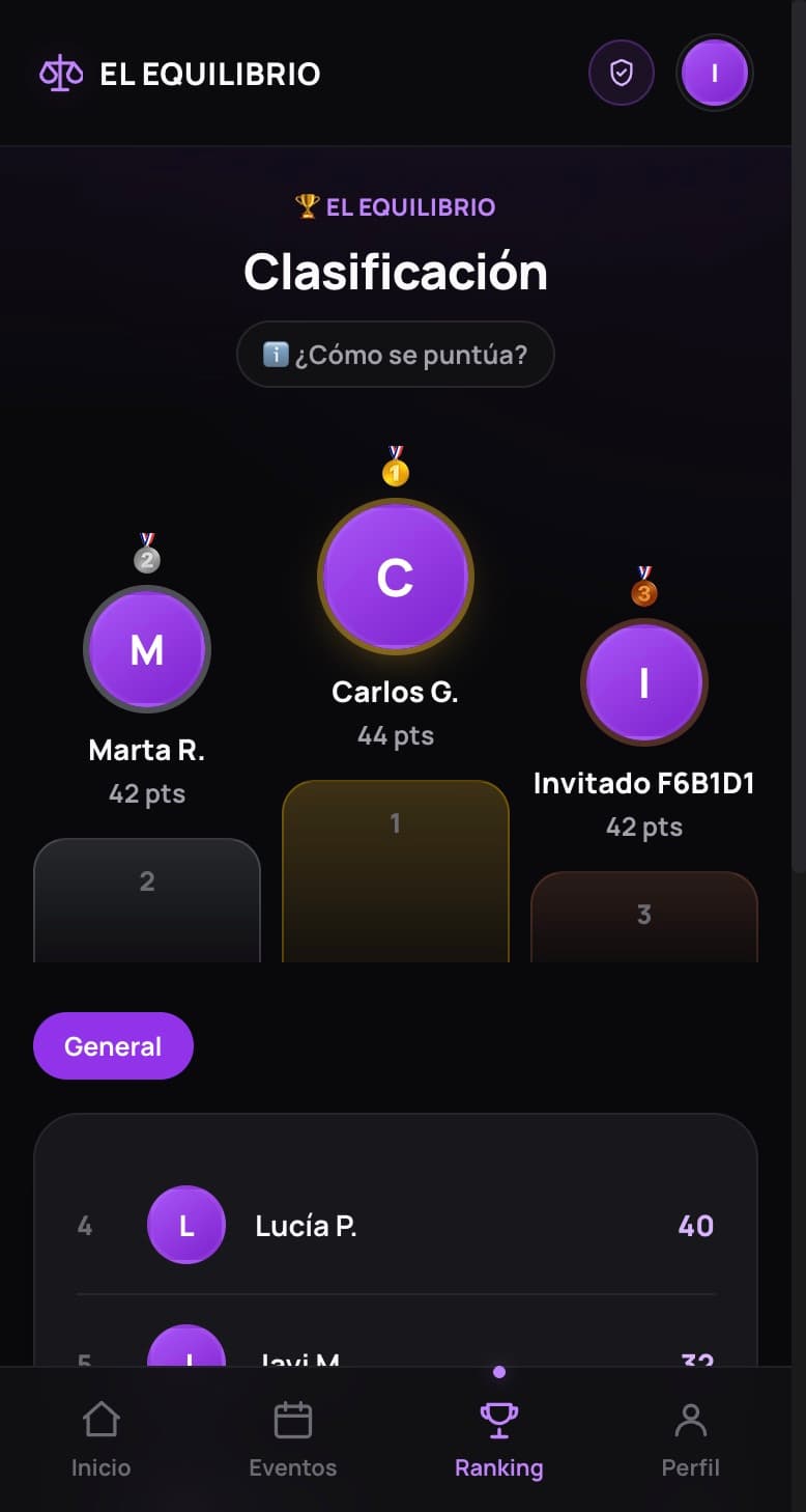 Ranking con el podio del grupo